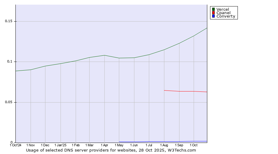 Historical trends in the usage of Vercel vs. Cpanel vs. Converty
