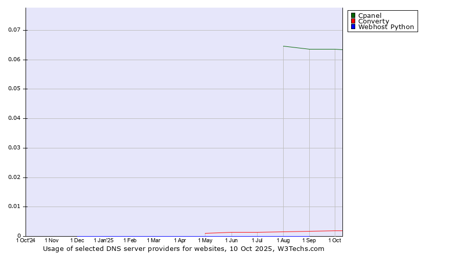 Historical trends in the usage of Cpanel vs. Converty vs. Webhost Python
