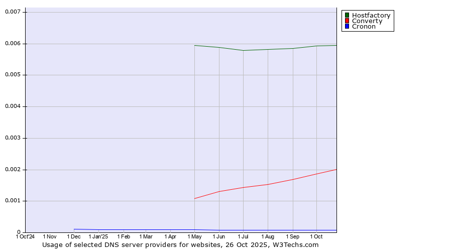 Historical trends in the usage of Hostfactory vs. Converty vs. Cronon