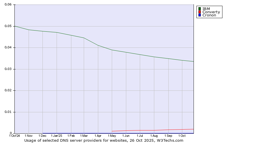 Historical trends in the usage of IBM vs. Converty vs. Cronon