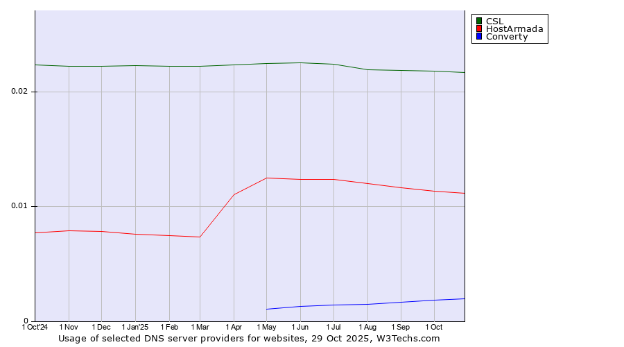 Historical trends in the usage of CSL vs. HostArmada vs. Converty