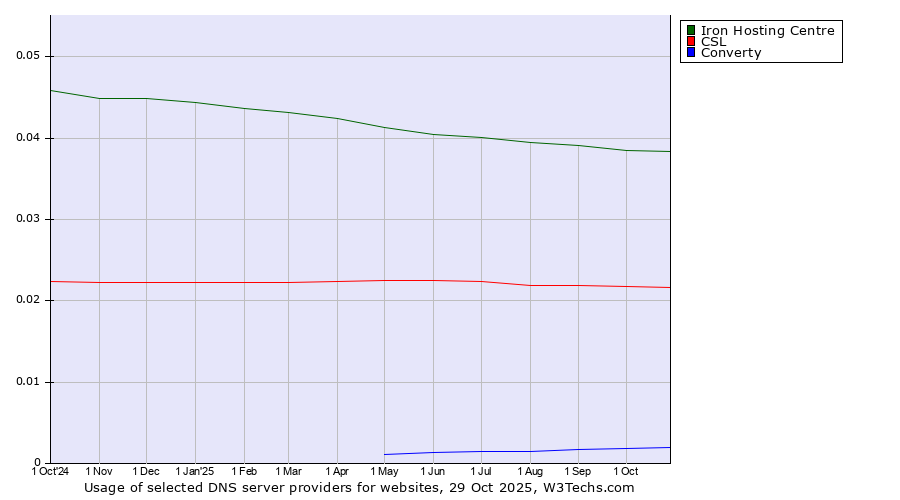 Historical trends in the usage of Iron Hosting Centre vs. CSL vs. Converty
