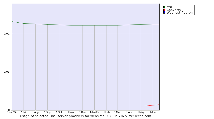 Historical trends in the usage of CSL vs. Converty vs. Webhost Python