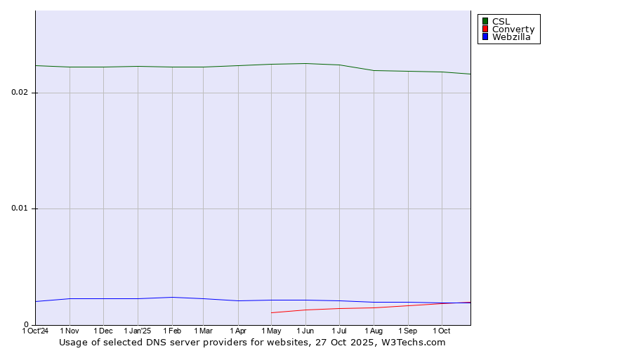 Historical trends in the usage of CSL vs. Converty vs. Webzilla