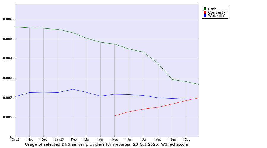 Historical trends in the usage of CtrlS vs. Converty vs. Webzilla