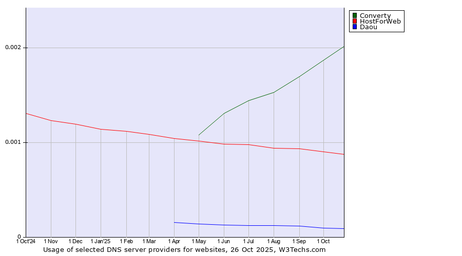 Historical trends in the usage of Converty vs. HostForWeb vs. Daou