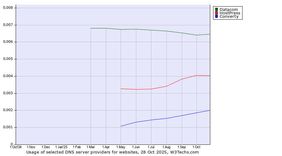 Historical trends in the usage of Datacom vs. HostPress vs. Converty
