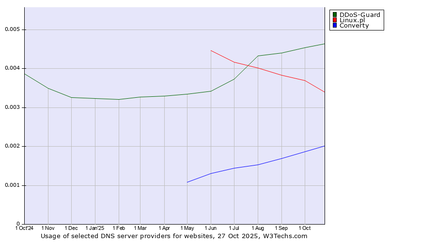 Historical trends in the usage of DDoS-Guard vs. Linux.pl vs. Converty