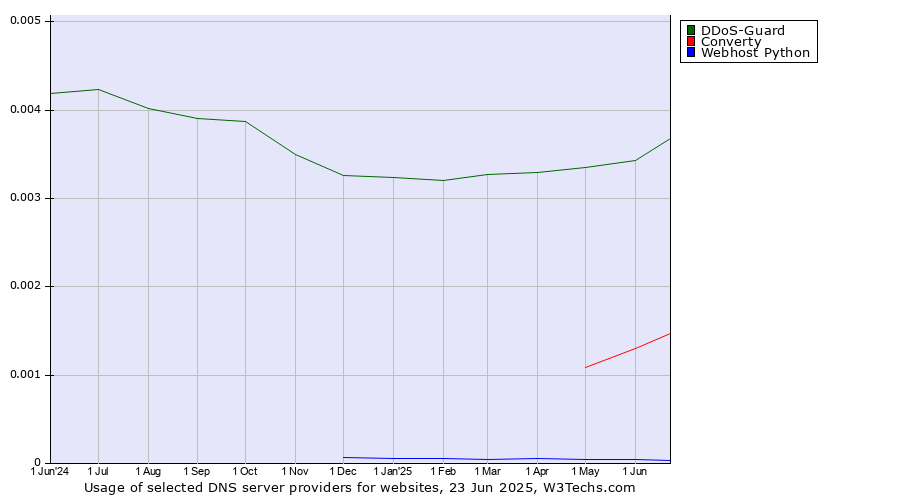 Historical trends in the usage of DDoS-Guard vs. Converty vs. Webhost Python