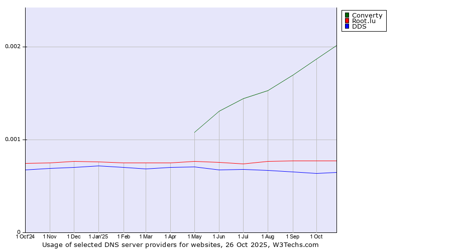 Historical trends in the usage of Converty vs. Root.lu vs. DDS