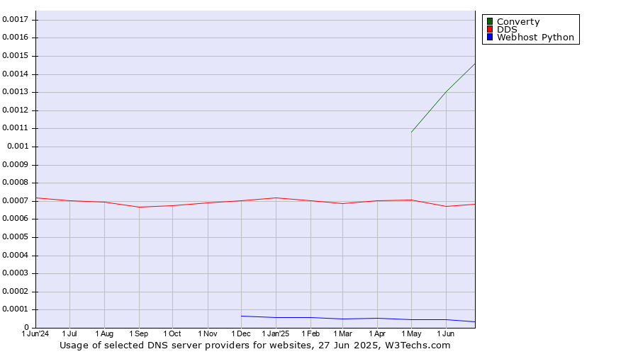 Historical trends in the usage of Converty vs. DDS vs. Webhost Python