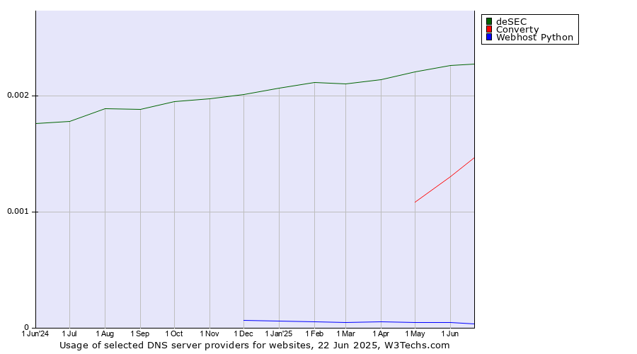 Historical trends in the usage of deSEC vs. Converty vs. Webhost Python
