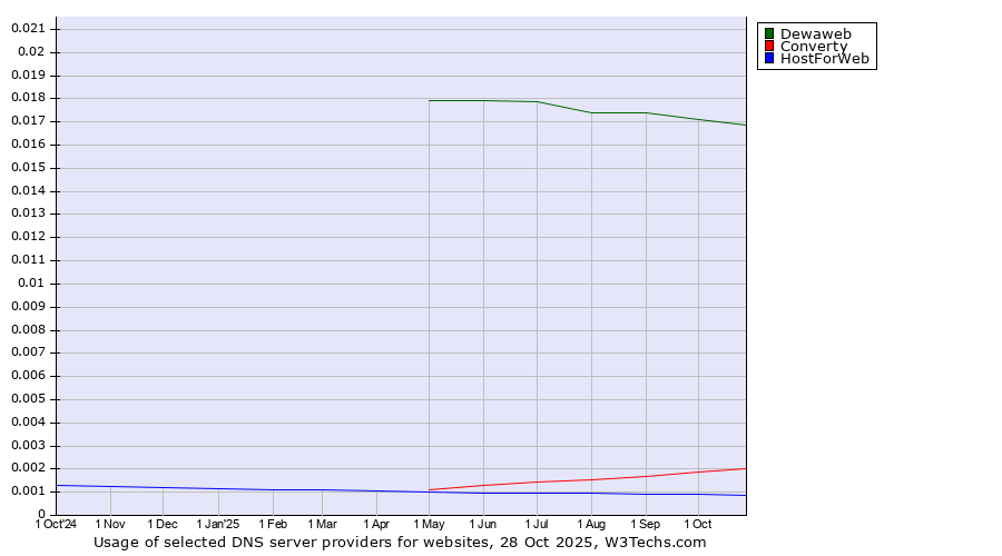 Historical trends in the usage of Dewaweb vs. Converty vs. HostForWeb