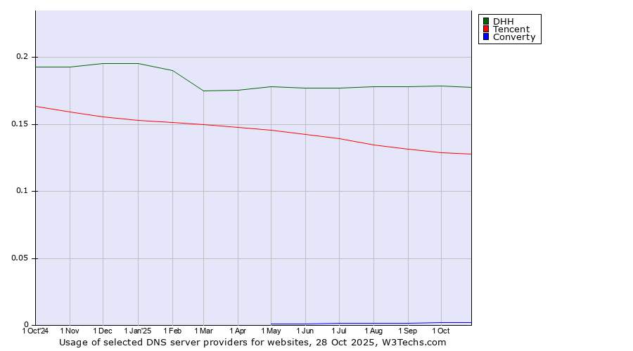 Historical trends in the usage of DHH vs. Tencent vs. Converty