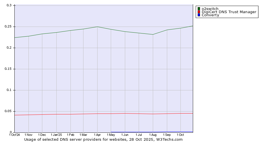 Historical trends in the usage of o2switch vs. DigiCert DNS Trust Manager vs. Converty