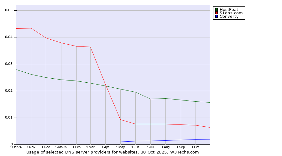 Historical trends in the usage of HostFeat vs. 51dns.com vs. Converty