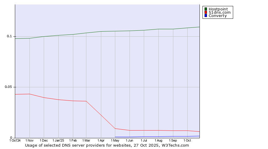 Historical trends in the usage of Hostpoint vs. 51dns.com vs. Converty