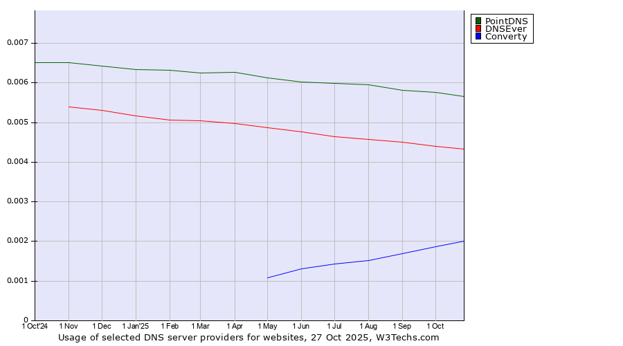 Historical trends in the usage of PointDNS vs. DNSEver vs. Converty