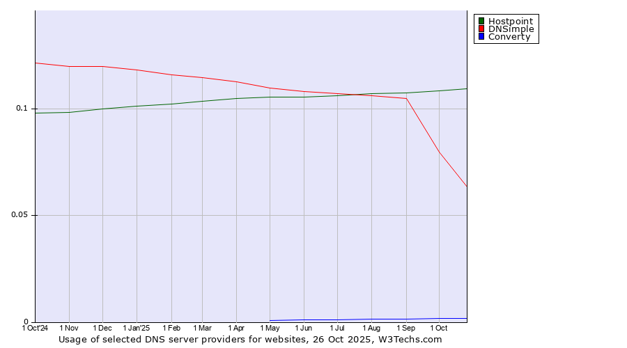 Historical trends in the usage of Hostpoint vs. DNSimple vs. Converty