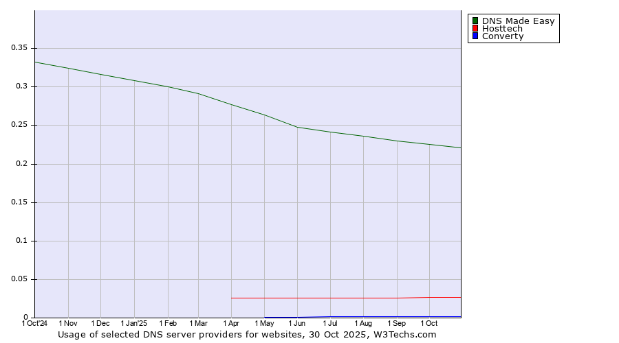 Historical trends in the usage of DNS Made Easy vs. Hosttech vs. Converty