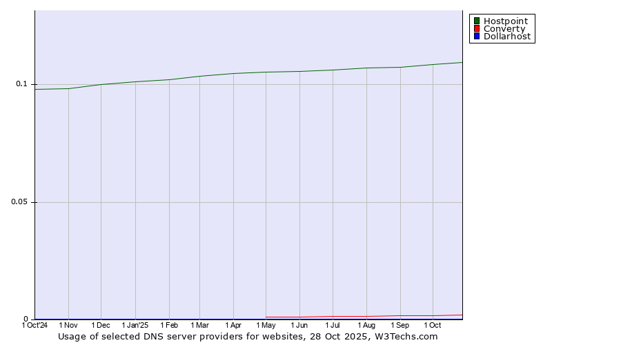 Historical trends in the usage of Hostpoint vs. Converty vs. Dollarhost