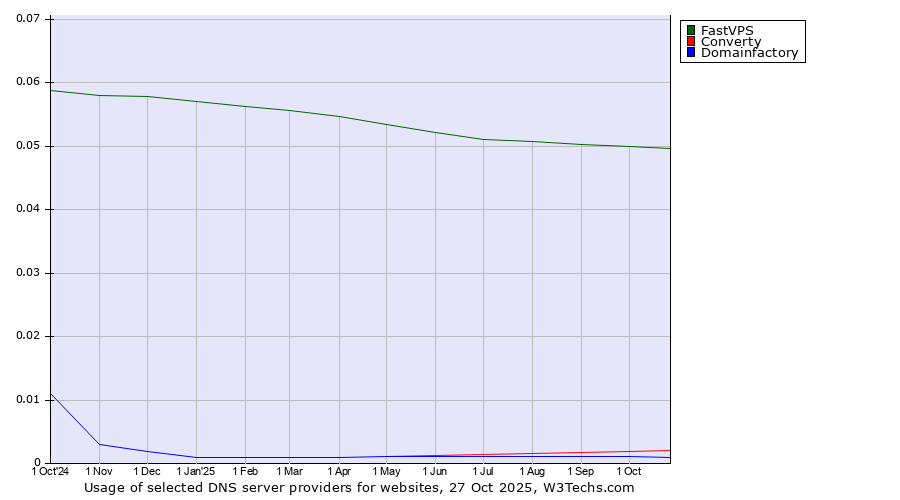 Historical trends in the usage of FastVPS vs. Converty vs. Domainfactory
