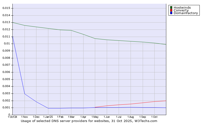 Historical trends in the usage of Hostwinds vs. Converty vs. Domainfactory