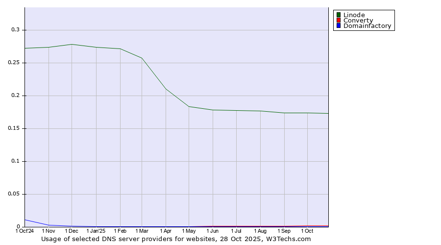 Historical trends in the usage of Linode vs. Converty vs. Domainfactory