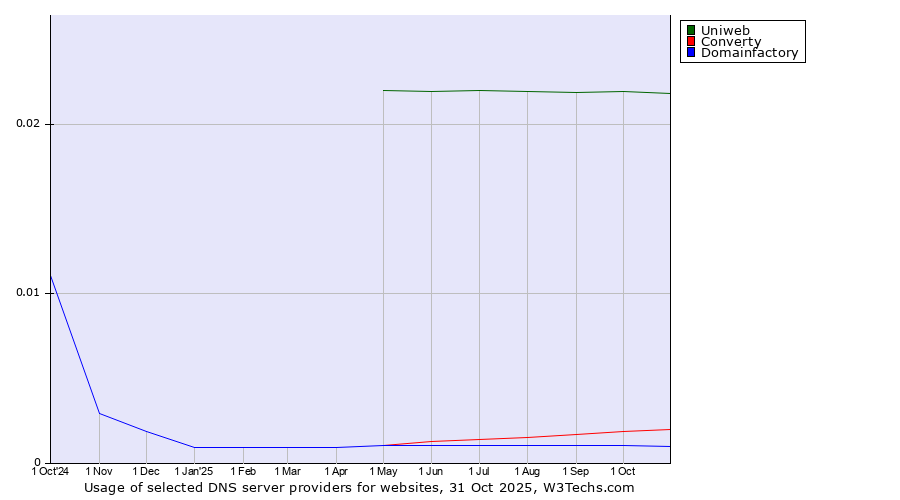 Historical trends in the usage of Uniweb vs. Converty vs. Domainfactory