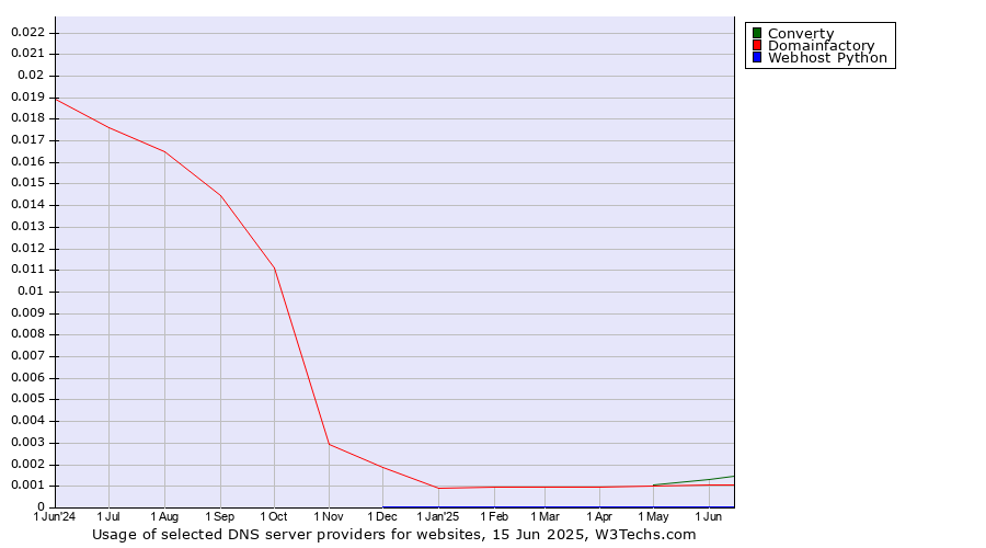 Historical trends in the usage of Converty vs. Domainfactory vs. Webhost Python