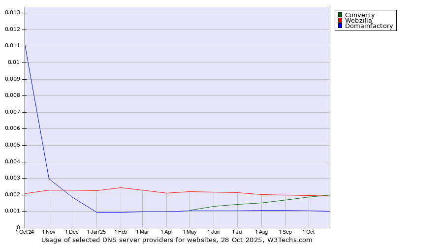 Historical trends in the usage of Converty vs. Webzilla vs. Domainfactory