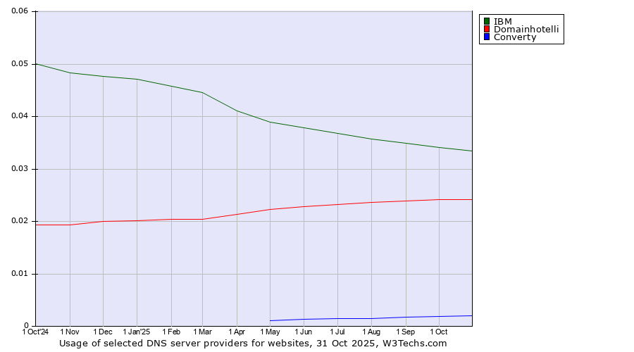 Historical trends in the usage of IBM vs. Domainhotelli vs. Converty