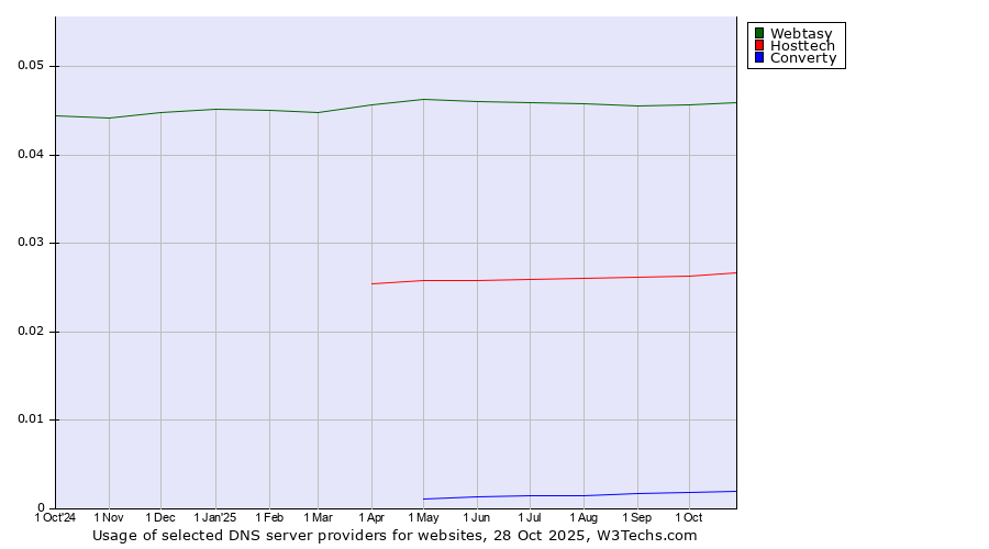 Historical trends in the usage of Webtasy vs. Hosttech vs. Converty