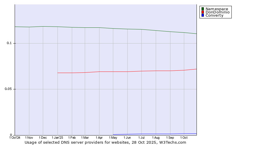 Historical trends in the usage of Namespace vs. DonDominio vs. Converty