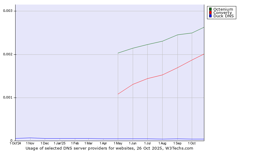 Historical trends in the usage of Octenium vs. Converty vs. Duck DNS