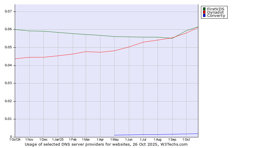 Historical trends in the usage of FirstVDS vs. Dynadot vs. Converty
