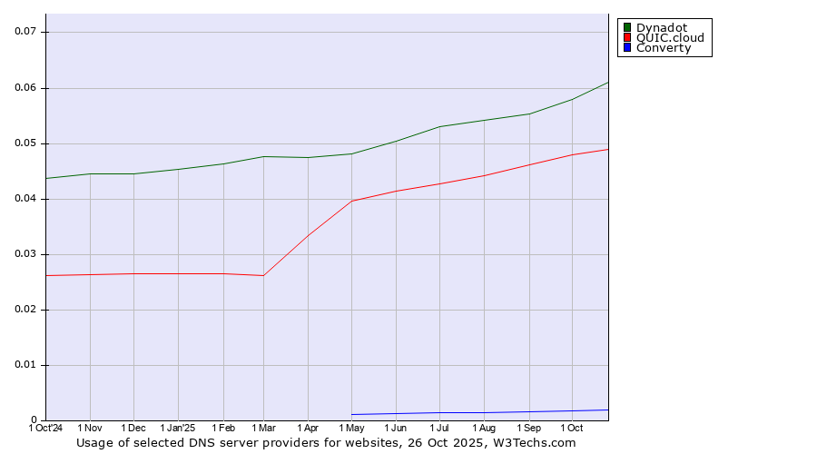 Historical trends in the usage of Dynadot vs. QUIC.cloud vs. Converty