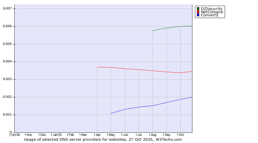Historical trends in the usage of DZSecurity vs. NetCologne vs. Converty
