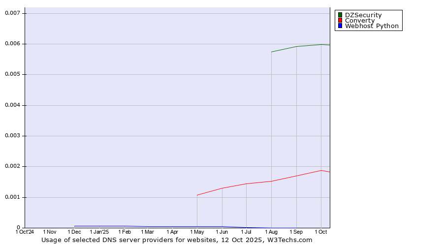 Historical trends in the usage of DZSecurity vs. Converty vs. Webhost Python