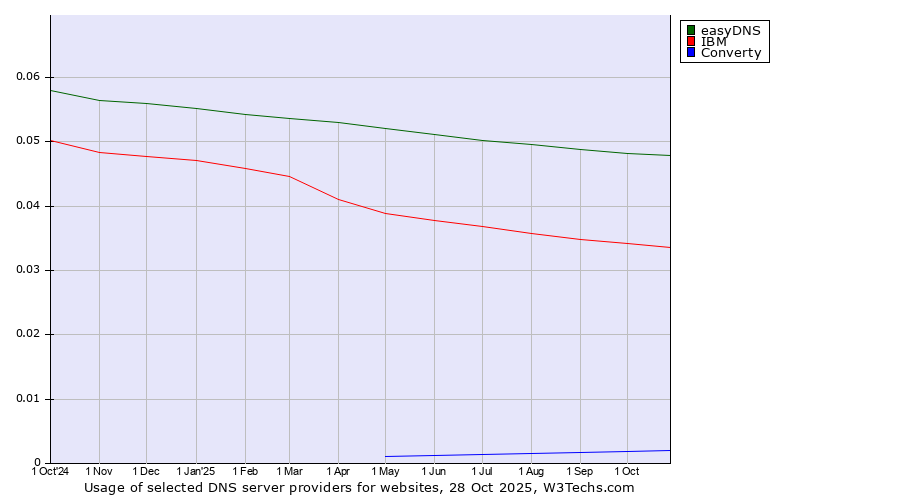 Historical trends in the usage of easyDNS vs. IBM vs. Converty