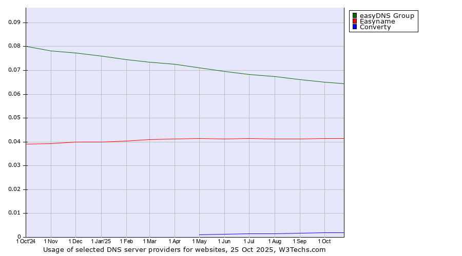 Historical trends in the usage of easyDNS Group vs. Easyname vs. Converty