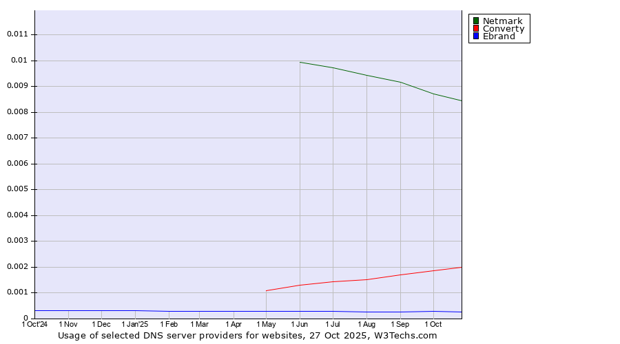 Historical trends in the usage of Netmark vs. Converty vs. Ebrand