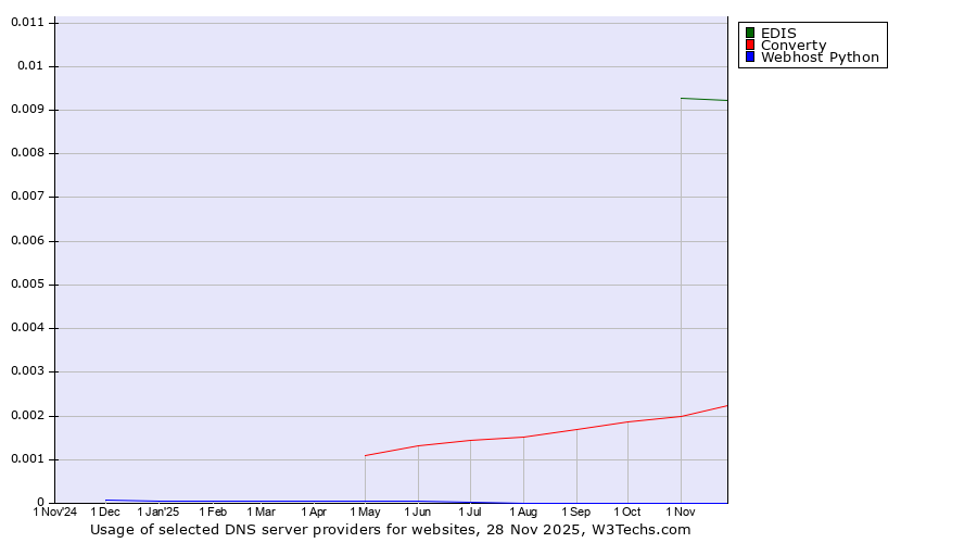 Historical trends in the usage of EDIS vs. Converty vs. Webhost Python