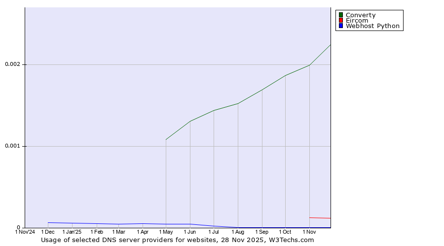 Historical trends in the usage of Converty vs. Eircom vs. Webhost Python