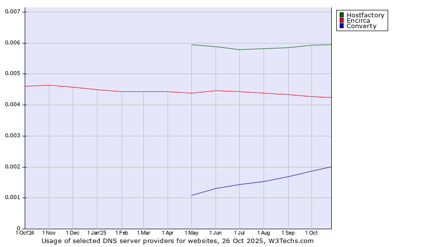 Historical trends in the usage of Hostfactory vs. Encirca vs. Converty