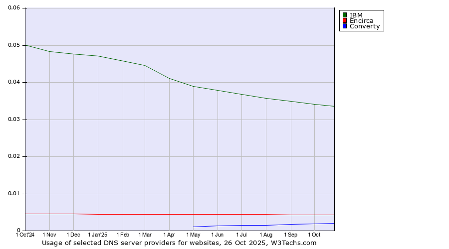 Historical trends in the usage of IBM vs. Encirca vs. Converty