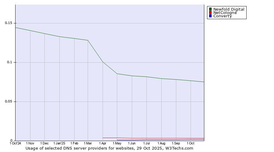 Historical trends in the usage of Newfold Digital vs. NetCologne vs. Converty