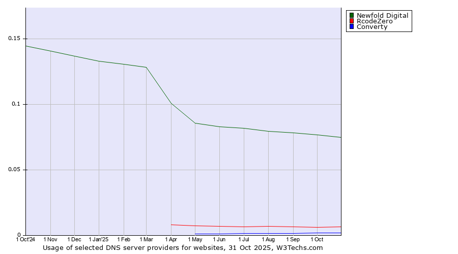 Historical trends in the usage of Newfold Digital vs. RcodeZero vs. Converty