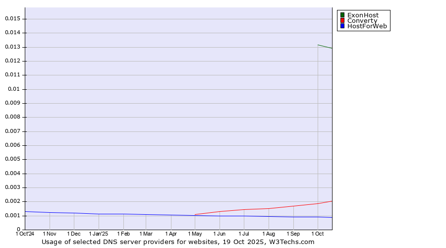 Historical trends in the usage of ExonHost vs. Converty vs. HostForWeb