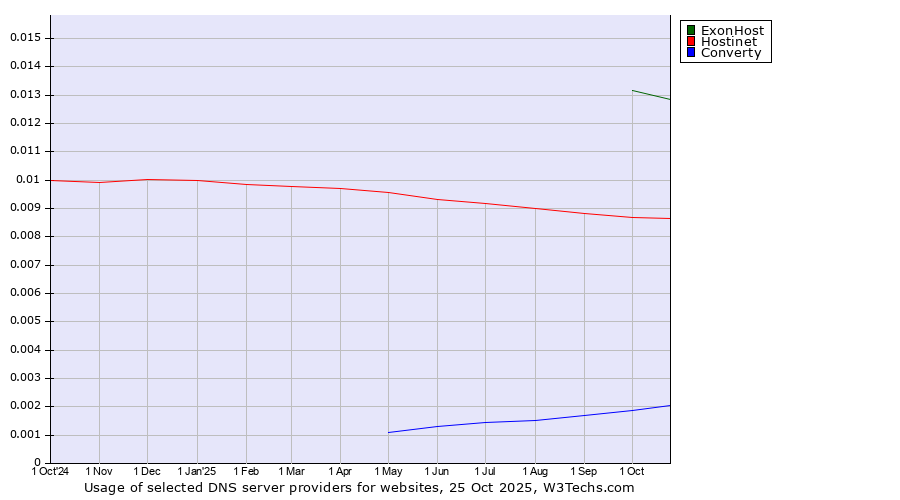 Historical trends in the usage of ExonHost vs. Hostinet vs. Converty
